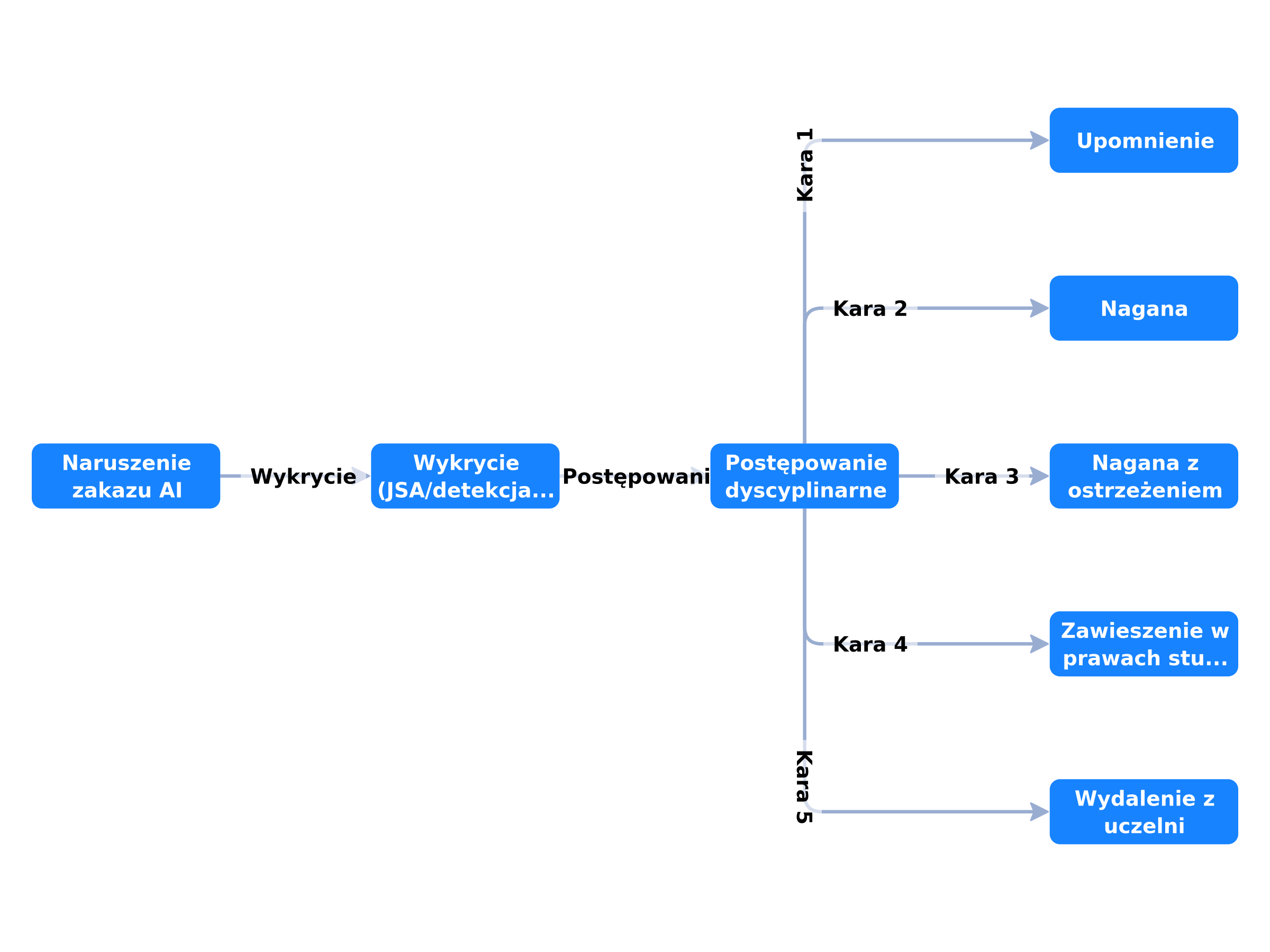 Konsekwencje naruszenia zakazów AI — flow diagram eskalacji od naruszenia do wydalenia z uczelni